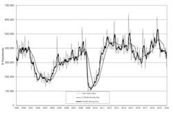 U.S. manufacturers' new orders for capital equipment fell to $269 million during January 2020, -32% from December 2019 and -34% from the total for January 2019. U.S. manufacturers' new orders for capital equipment fell to $269 million during January 2020, -32% from December 2019 and -34% from the total for January 2019.