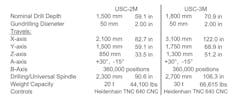 Specifications for UNISIG&apos;s USC-2M and USC-3M