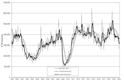 AMT-the Assn. for Manufacturing Technology U.S. manufacturers' new orders for capital equipment increased +2.8% from January to February, up to $277.9 million for the month, and -17% from the total for February 2019. AMT-the Assn. for Manufacturing Technology U.S. manufacturers' new orders for capital equipment increased +2.8% from January to February, up to $277.9 million for the month, and -17% from the total for February 2019.