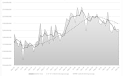The monthly Cutting Tool Market Report tracks U.S. manufacturers’ consumption of a primary consumable for all manufacturing processes. Analysis of cutting-tool consumption is a leading indicator of upturns and downturns in U.S. manufacturing activity, comparable to durable goods shipments, according to AMT – the Assn. for Manufacturing Technology and U.S. Cutting Tool Institute. The monthly Cutting Tool Market Report tracks U.S. manufacturers’ consumption of a primary consumable for all manufacturing processes. Analysis of cutting-tool consumption is a leading indicator of upturns and downturns in U.S. manufacturing activity, comparable to durable goods shipments, according to AMT – the Assn. for Manufacturing Technology and U.S. Cutting Tool Institute.