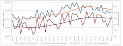 This graph shows the 12-month moving average for cutting tool orders, in comparison with manufacturing durable goods shipments. March 2020 U.S. cutting tool consumption rose 0.9% from February, but dropped -9.8% from March 2019. This graph shows the 12-month moving average for cutting tool orders, in comparison with manufacturing durable goods shipments. March 2020 U.S. cutting tool consumption rose 0.9% from February, but dropped -9.8% from March 2019.
