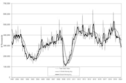 U.S. manufacturers' new orders for capital equipment increased to $301.2 million in March, +8.2% from February, but the YTD total now stands at -26.1% behind last year's three-month result. U.S. manufacturers' new orders for capital equipment increased to $301.2 million in March, +8.2% from February, but the YTD total now stands at -26.1% behind last year's three-month result.