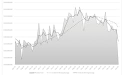 The month-by-month direction of cutting-tool consumption, April 2016 to April 2020. For the current year to-date, U.S. cutting-tool consumption stands at $717.5 million, meaning 2020 is down -14.4% compared with the January-April 2019 period. The month-by-month direction of cutting-tool consumption, April 2016 to April 2020. For the current year to-date, U.S. cutting-tool consumption stands at $717.5 million, meaning 2020 is down -14.4% compared with the January-April 2019 period.
