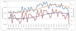 A graph comparing the 12-month moving averages for durable goods shipments and cutting tool orders, demonstrating the relation of cutting tools to manufacturing activity. April cutting-tool consumption dropped to $142.9 million, from March's $189.8 million and April 2019's $207.5 million. A graph comparing the 12-month moving averages for durable goods shipments and cutting tool orders, demonstrating the relation of cutting tools to manufacturing activity. April cutting-tool consumption dropped to $142.9 million, from March's $189.8 million and April 2019's $207.5 million.
