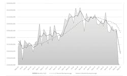 The month-by-month direction of cutting-tool consumption, May 2016 to May 2020. For the current year to-date, U.S. cutting-tool consumption stands at $854.1 million, meaning 2020 is down -18.8% compared with the January-May 2019 period. The month-by-month direction of cutting-tool consumption, May 2016 to May 2020. For the current year to-date, U.S. cutting-tool consumption stands at $854.1 million, meaning 2020 is down -18.8% compared with the January-May 2019 period.