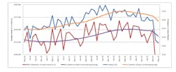 A graph comparing the 12-month moving averages for durable goods shipments and cutting tool orders, demonstrating the relation of cutting tools to manufacturing activity. May cutting-tool consumption dropped to $136.6 million, from April's $142.9 million and May 2019's $213.4 million. A graph comparing the 12-month moving averages for durable goods shipments and cutting tool orders, demonstrating the relation of cutting tools to manufacturing activity. May cutting-tool consumption dropped to $136.6 million, from April's $142.9 million and May 2019's $213.4 million.