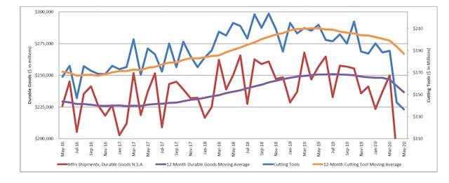A graph comparing the 12-month moving averages for durable goods shipments and cutting tool orders, demonstrating the relation of cutting tools to manufacturing activity. May cutting-tool consumption dropped to $136.6 million, from April&apos;s $142.9 million and May 2019&apos;s $213.4 million.