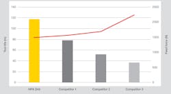 The HPX drill produces consistently higher tool life in steel than competitive tools, according to the developer, even when feeds and speeds are significantly increased. The HPX drill produces consistently higher tool life in steel than competitive tools, according to the developer, even when feeds and speeds are significantly increased.