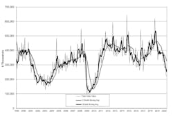 U.S. manufacturers' new orders for capital equipment fell to $219.4 million during May, -5.3% from April, and -44.5% less the May 2019. U.S. manufacturers' new orders for capital equipment fell to $219.4 million during May, -5.3% from April, and -44.5% less the May 2019.