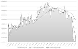 The month-by-month direction of cutting-tool consumption, June 2016 to June 2020. For the current year to-date, U.S. cutting-tool consumption stands at $1 billion, meaning 2020 is down -19.7% compared with the January-June 2019 period. The month-by-month direction of cutting-tool consumption, June 2016 to June 2020. For the current year to-date, U.S. cutting-tool consumption stands at $1 billion, meaning 2020 is down -19.7% compared with the January-June 2019 period.