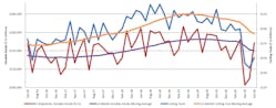 A graph comparing the 12-month moving averages for durable goods shipments and cutting tool orders, demonstrating the relation of cutting tools to manufacturing activity. The June consumption total of $150.6 million was up 10.1% from May&apos;s $136.8 million, but down -24.6% versus $199.7 million reported for June 2019.