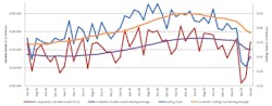 A graph comparing the 12-month moving averages for durable goods shipments and cutting tool orders, demonstrating the relation of cutting tools to manufacturing activity. The June consumption total of $150.6 million was up 10.1% from May's $136.8 million, but down -24.6% versus $199.7 million reported for June 2019. A graph comparing the 12-month moving averages for durable goods shipments and cutting tool orders, demonstrating the relation of cutting tools to manufacturing activity. The June consumption total of $150.6 million was up 10.1% from May's $136.8 million, but down -24.6% versus $199.7 million reported for June 2019.