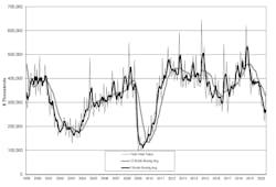U.S. manufacturers' new orders for capital equipment totaled $346.7 million during June, +55.7% from May, and -6.5% less the June 2019 total. U.S. manufacturers' new orders for capital equipment totaled $346.7 million during June, +55.7% from May, and -6.5% less the June 2019 total.