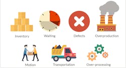 The Lean theory describes seven major areas where you can identify Muda activities, more popularly known as &apos;the Seven Wastes of Lean.&apos;