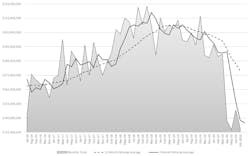 The month-by-month direction of cutting-tool consumption, July 2016 to July 2020. For the current year to-date, U.S. cutting-tool consumption stands at $1.1 billion, meaning 2020 is down -21.2% compared with the January-July 2019 period. The month-by-month direction of cutting-tool consumption, July 2016 to July 2020. For the current year to-date, U.S. cutting-tool consumption stands at $1.1 billion, meaning 2020 is down -21.2% compared with the January-July 2019 period.