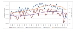 A graph comparing the 12-month moving averages for durable goods shipments and cutting tool orders, demonstrating the relation of cutting tools to manufacturing activity. The July 2020 consumption total of $137.8 million was up 10.1% from June&apos;s $150.6 million, but down -30.6% versus $198.5 million reported for July 2019.