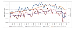 A graph comparing the 12-month moving averages for durable goods shipments and cutting tool orders, demonstrating the relation of cutting tools to manufacturing activity. The July 2020 consumption total of $137.8 million was up 10.1% from June's $150.6 million, but down -30.6% versus $198.5 million reported for July 2019. A graph comparing the 12-month moving averages for durable goods shipments and cutting tool orders, demonstrating the relation of cutting tools to manufacturing activity. The July 2020 consumption total of $137.8 million was up 10.1% from June's $150.6 million, but down -30.6% versus $198.5 million reported for July 2019.