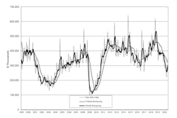 U.S. manufacturers' new orders for capital equipment totaled $337.5 million during July, -1.7% from May, and -13.8% lower than the July 2019 total. U.S. manufacturers' new orders for capital equipment totaled $337.5 million during July, -1.7% from May, and -13.8% lower than the July 2019 total.