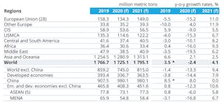 Global steel demand forecast, 2020-2021 *Note: World Steel estimates real growth in China in 2019 to have been 4.0%, and consequently global growth was 1.3% in 2019.