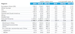 Global steel demand forecast, 2020-2021 *Note: World Steel estimates real growth in China in 2019 to have been 4.0%, and consequently global growth was 1.3% in 2019. Global steel demand forecast, 2020-2021 *Note: World Steel estimates real growth in China in 2019 to have been 4.0%, and consequently global growth was 1.3% in 2019.