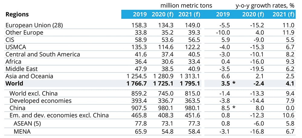 Global steel demand forecast, 2020-2021 *Note: World Steel estimates real growth in China in 2019 to have been 4.0%, and consequently global growth was 1.3% in 2019.