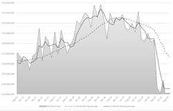The month-by-month direction of cutting-tool consumption, August 2016 to August 2020. For the current year to-date, U.S. cutting-tool consumption stands at $1.3 billion, meaning 2020 is down -23.4% compared with the January-August 2019 period. The month-by-month direction of cutting-tool consumption, August 2016 to August 2020. For the current year to-date, U.S. cutting-tool consumption stands at $1.3 billion, meaning 2020 is down -23.4% compared with the January-August 2019 period.