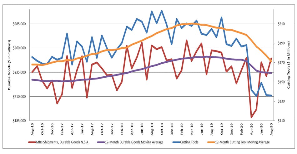 A graph comparing the 12-month moving averages for durable goods shipments and cutting tool orders, demonstrating the relation of cutting tools to manufacturing activity. The August 2020 consumption total of $136.1 million was down -0.2% from July&apos;s $136.3 million, but down -23.4% versus $204.7 million reported for August 2019.