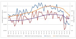A graph comparing the 12-month moving averages for durable goods shipments and cutting tool orders, demonstrating the relation of cutting tools to manufacturing activity. The August 2020 consumption total of $136.1 million was down -0.2% from July's $136.3 million, but down -23.4% versus $204.7 million reported for August 2019. A graph comparing the 12-month moving averages for durable goods shipments and cutting tool orders, demonstrating the relation of cutting tools to manufacturing activity. The August 2020 consumption total of $136.1 million was down -0.2% from July's $136.3 million, but down -23.4% versus $204.7 million reported for August 2019.