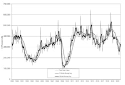 U.S. manufacturers' new orders for capital equipment totaled $297.7 million during August, -11.5% from July, and 21.7% lower than the August 2019 total. U.S. manufacturers' new orders for capital equipment totaled $297.7 million during August, -11.5% from July, and 21.7% lower than the August 2019 total.