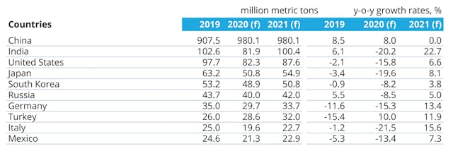 Forecast steel production for the top 10 steel-consuming countries of 2019 f &ndash; forecast