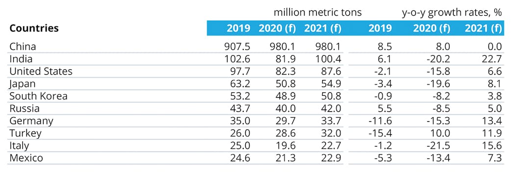 Forecast steel production for the top 10 steel-consuming countries of 2019 f &ndash; forecast