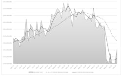 The month-by-month direction of cutting-tool consumption, September 2016 to September 2020. For the current year to-date, U.S. cutting-tool consumption stands at $1.4 billion, meaning 2020 is down -23.1% compared with the January-August 2019 period. The month-by-month direction of cutting-tool consumption, September 2016 to September 2020. For the current year to-date, U.S. cutting-tool consumption stands at $1.4 billion, meaning 2020 is down -23.1% compared with the January-August 2019 period.
