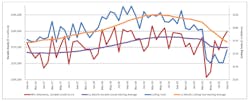 A graph comparing the 12-month moving averages for durable goods shipments and cutting tool orders, demonstrating the relation of cutting tools to manufacturing activity. The September 2020 consumption total of $156.1 million was up 14.7% from August&rsquo;s $136.1 million, but down -20.5% versus $196.3 million reported for September 2019.
