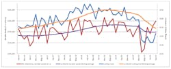 A graph comparing the 12-month moving averages for durable goods shipments and cutting tool orders, demonstrating the relation of cutting tools to manufacturing activity. The September 2020 consumption total of $156.1 million was up 14.7% from August’s $136.1 million, but down -20.5% versus $196.3 million reported for September 2019. A graph comparing the 12-month moving averages for durable goods shipments and cutting tool orders, demonstrating the relation of cutting tools to manufacturing activity. The September 2020 consumption total of $156.1 million was up 14.7% from August’s $136.1 million, but down -20.5% versus $196.3 million reported for September 2019.
