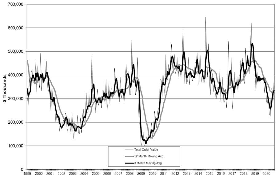 U.S. manufacturers&apos; new orders for capital equipment totaled $373.7 million during September, +26.4% more than August, but -24.3% lower than the September 2019 total.