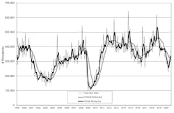 U.S. manufacturers' new orders for capital equipment totaled $373.7 million during September, +26.4% more than August, but -24.3% lower than the September 2019 total. U.S. manufacturers' new orders for capital equipment totaled $373.7 million during September, +26.4% more than August, but -24.3% lower than the September 2019 total.