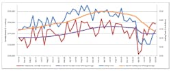 A graph comparing the 12-month moving averages for durable goods shipments and cutting tool orders, demonstrating the relation of cutting tools to manufacturing activity. The October 2020 consumption total of $167.9 million was up 7.6% from September&rsquo;s $156.1 million, but down -22.4% versus $216.4 million reported for September 2019.