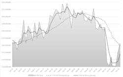 The month-by-month direction of cutting-tool consumption, October 2016 to October 2020. For the current year to-date, U.S. cutting-tool consumption stands at $1.6 billion, -23.0% versus the January-October 2019 period. The month-by-month direction of cutting-tool consumption, October 2016 to October 2020. For the current year to-date, U.S. cutting-tool consumption stands at $1.6 billion, -23.0% versus the January-October 2019 period.