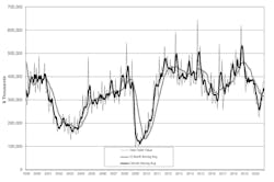 U.S. manufacturers' new orders for capital equipment totaled $383.8 million during October, +3.7% more than during September, but only -0.6% less than the October 2019 total. U.S. manufacturers' new orders for capital equipment totaled $383.8 million during October, +3.7% more than during September, but only -0.6% less than the October 2019 total.