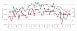 A graph comparing the 12-month moving averages for durable goods shipments and cutting-tool orders, demonstrating the relation of cutting tools to manufacturing activity. The November 2020 consumption total of $151.3 million was down -9.9% from October&rsquo;s $167.9 million, and down -20.0% versus $189.1 million reported for November 2019.
