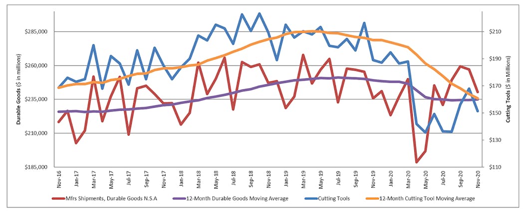 A graph comparing the 12-month moving averages for durable goods shipments and cutting-tool orders, demonstrating the relation of cutting tools to manufacturing activity. The November 2020 consumption total of $151.3 million was down -9.9% from October&rsquo;s $167.9 million, and down -20.0% versus $189.1 million reported for November 2019.