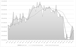 The month-by-month direction of cutting-tool consumption, November 2016 to November 2020. Through 11 months of results, 2020 U.S. cutting-tool consumption was $1.7 billion, -22.7% versus the January-November 2019 period. The month-by-month direction of cutting-tool consumption, November 2016 to November 2020. Through 11 months of results, 2020 U.S. cutting-tool consumption was $1.7 billion, -22.7% versus the January-November 2019 period.