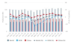 Global raw-steel production over an 18-month period, August 2019 through January 2021. China out-produces the rest of the 64 nations included in the total, with about 64.0% of the world’s output during January. Global raw-steel production over an 18-month period, August 2019 through January 2021. China out-produces the rest of the 64 nations included in the total, with about 64.0% of the world’s output during January.