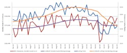 A graph comparing the 12-month moving averages for durable goods shipments and cutting-tool orders, demonstrating the relation of cutting tools to manufacturing activity. The December 2020 consumption total of $157.3 million was up +4.0% from November’s $151.3 million, and down -16.0% versus $187.2 million reported for December 2019. A graph comparing the 12-month moving averages for durable goods shipments and cutting-tool orders, demonstrating the relation of cutting tools to manufacturing activity. The December 2020 consumption total of $157.3 million was up +4.0% from November’s $151.3 million, and down -16.0% versus $187.2 million reported for December 2019.