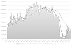 The month-by-month direction of cutting-tool consumption, December 2016 to December 2020. For the full 12 months of 2020 data, 2020 U.S. cutting-tool consumption was of $1.9 billion, down -22.7% compared to the January-December 2019 period. The month-by-month direction of cutting-tool consumption, December 2016 to December 2020. For the full 12 months of 2020 data, 2020 U.S. cutting-tool consumption was of $1.9 billion, down -22.7% compared to the January-December 2019 period.