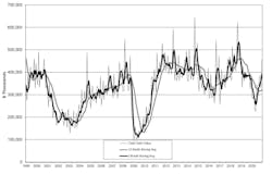 U.S. manufacturers' new orders for capital equipment totaled $456.7 million during December 2020, -40.5% more than during November and 17.6% higher than the December 2019 total. Total orders for 2019 amounted to $3.87 billion, -15.3% versus January-December 2019. U.S. manufacturers' new orders for capital equipment totaled $456.7 million during December 2020, -40.5% more than during November and 17.6% higher than the December 2019 total. Total orders for 2019 amounted to $3.87 billion, -15.3% versus January-December 2019.