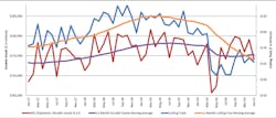 A graph comparing the 12-month moving averages for durable goods shipments and cutting-tool orders, demonstrating the relation of cutting tools to manufacturing activity. The January 2021 consumption total of $152.2 million was down -3.2% from January&rsquo;s $157.3 million, and down -21.8% from the $194.8 million reported for January 2020.