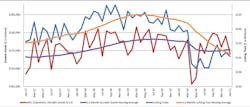 A graph comparing the 12-month moving averages for durable goods shipments and cutting-tool orders, demonstrating the relation of cutting tools to manufacturing activity. The January 2021 consumption total of $152.2 million was down -3.2% from January’s $157.3 million, and down -21.8% from the $194.8 million reported for January 2020. A graph comparing the 12-month moving averages for durable goods shipments and cutting-tool orders, demonstrating the relation of cutting tools to manufacturing activity. The January 2021 consumption total of $152.2 million was down -3.2% from January’s $157.3 million, and down -21.8% from the $194.8 million reported for January 2020.