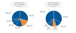 Global production and consumption of machine tools, showing China’s share in both indexes growing relative to other national markets. Global production and consumption of machine tools, showing China’s share in both indexes growing relative to other national markets.