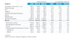 Regional steel demand; millions of metric tons. Regional steel demand; millions of metric tons.